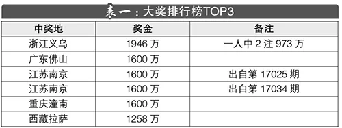 大乐透3月盘点:开39注头奖 浙江一人中1946万