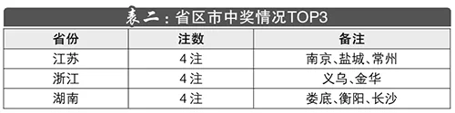 大乐透3月盘点:开39注头奖 浙江一人中1946万