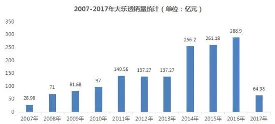 上市十年销量增长超10倍 大乐透到底经历了啥?