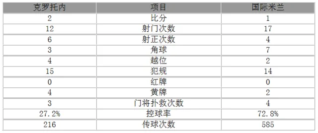 意甲-国米1-2负3轮不胜出前6 国脚铁卫破门