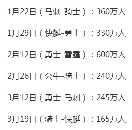 NBA轮休对强队战绩影响多大?彩民快跳过这些大坑