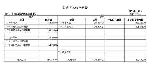 财政拨款收支总表