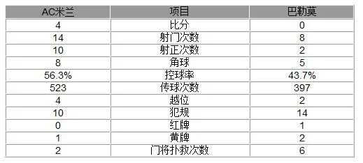 意甲-AC米兰4-0巴勒莫 苏索传射三叉戟齐建功