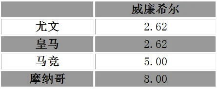 欧冠最新夺冠赔率:皇马尤文并列 马竞紧随其后