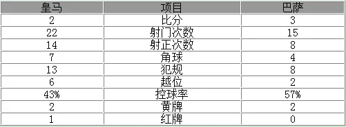 西甲-10人皇马2-3负巴萨 梅西两球+补时绝杀