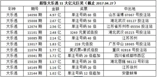 大乐透昨险开亿元奖 之前11个亿元是这样产生的