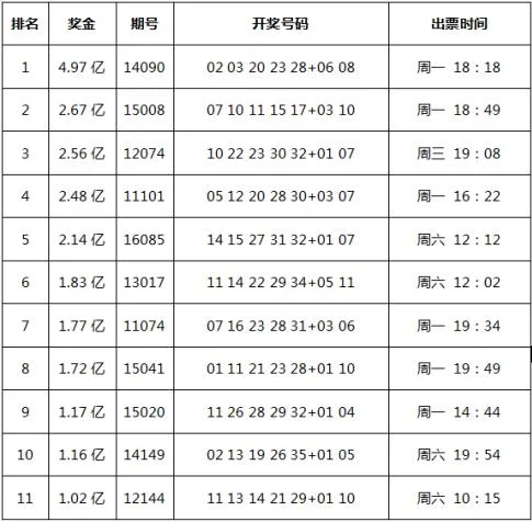 大乐透昨险开亿元奖 之前11个亿元是这样产生的