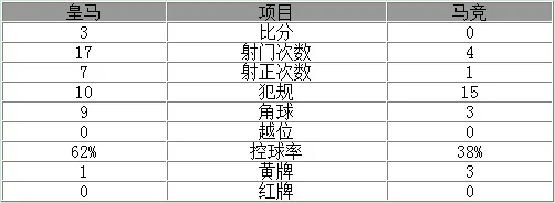 欧冠-皇马主场3-0大胜马竞 C罗上演帽子戏法