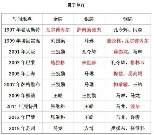 国乒统治近10年令对手窒息 新人接班速度减慢