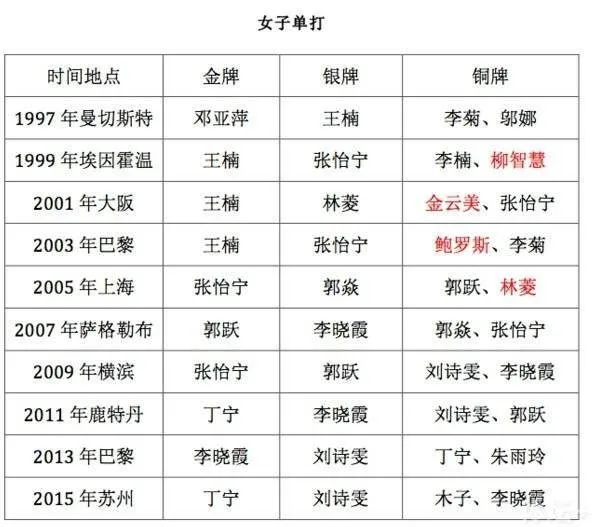 国乒统治近10年令对手窒息 新人接班速度减慢