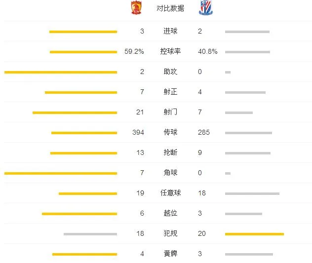恒大3-2申花豪取6连胜 暴力鸟破僵于汉超绝杀