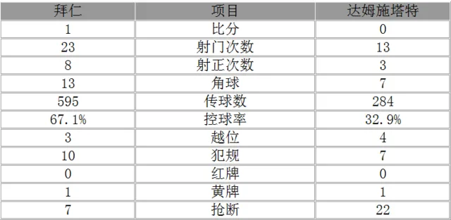 德甲-拜仁1-0送达姆施塔特降级 贝尔纳特破门