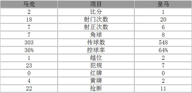 欧冠-皇马总分4-2淘汰马竞进决赛 伊斯科破门