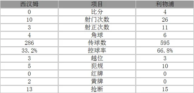 英超-利物浦4-0升至第3 库鸟2射1传斯图破门