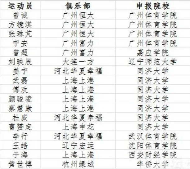 多名国脚被推荐深造 盘点中超赛场"学霸"球员