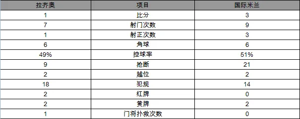 意甲-国米3-1逆转拉齐奥9轮首胜 埃德尔破门