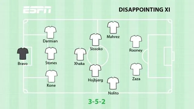 ESPN评英超失望阵容:曼城3将 鲁尼领衔锋线