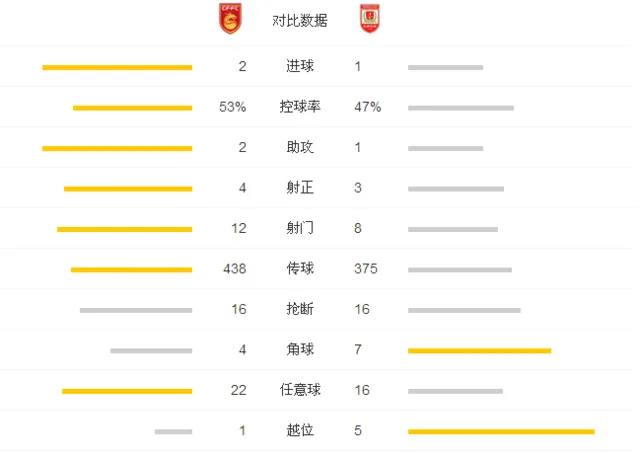 河北2-1亚泰主场5连胜 拉维奇破僵张呈栋绝杀