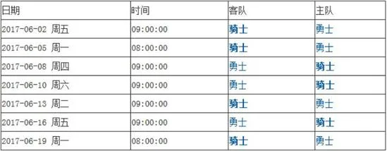 勇士夺冠赔率力压骑士 4-1结束战斗再拿总冠军?