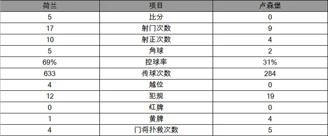 世预赛-荷兰5-0胜卢森堡 斯内德超传奇创纪录
