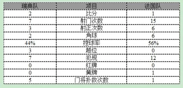 世预赛-法国队1-2遭瑞典绝杀 吉鲁破门难救主