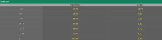 博彩公司坚持勇士超低赔夺冠 詹皇能否力挽狂澜?