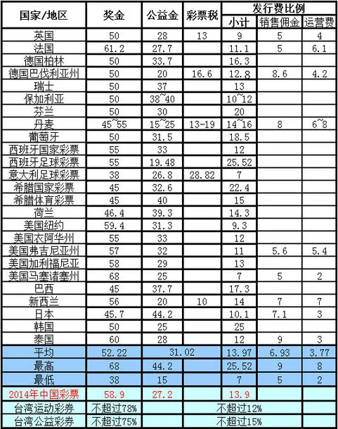 国内彩票发行费比例远高国外? 运营费不同发行费