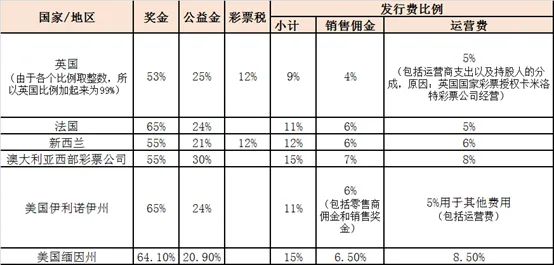 国内彩票发行费比例远高国外? 运营费不同发行费