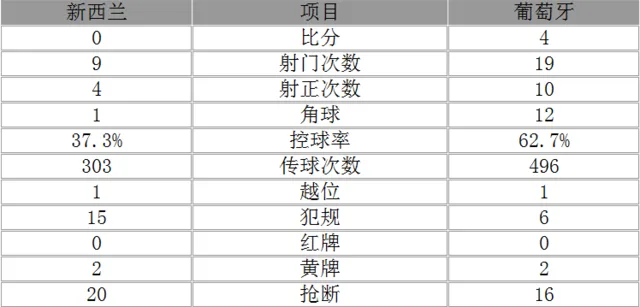 联合会杯-葡萄牙4-0头名出线 C罗破门平纪录