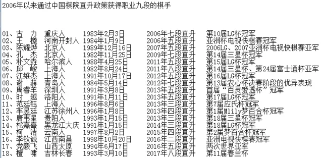 12年17个世界冠军直升九段 中国围棋呈井喷局面