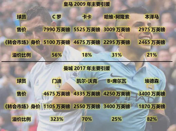 解析曼城转会:溢价颇多 复制银河战舰2期不易