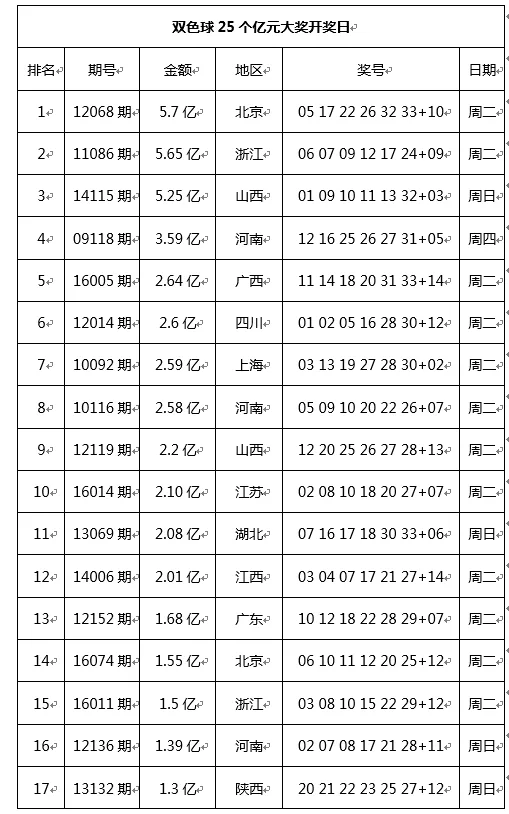 时隔408天之后 昨夜双色球再诞生1.05亿巨奖