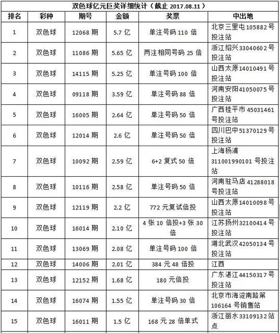 双色球26个亿元巨奖都在哪?广东河南合伙中8个