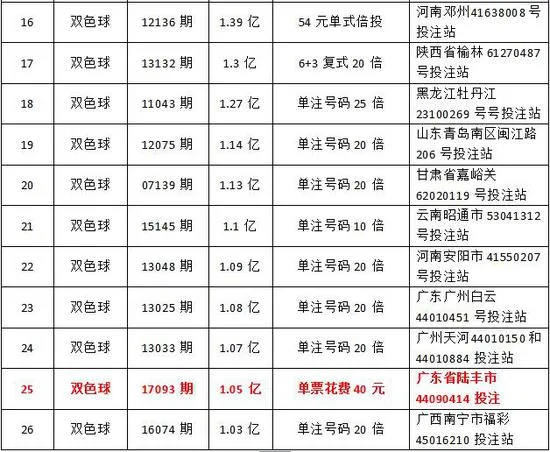 双色球26个亿元巨奖都在哪?广东河南合伙中8个
