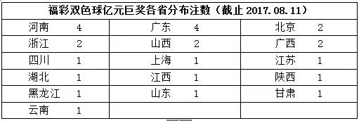 双色球26个亿元巨奖都在哪?广东河南合伙中8个