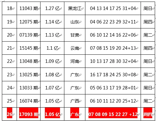 时隔408天之后 昨夜双色球再诞生1.05亿巨奖