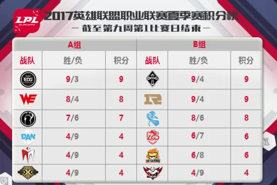 LPL夏季赛EDG&WE死磕劲敌 灵石路小区全面复仇?