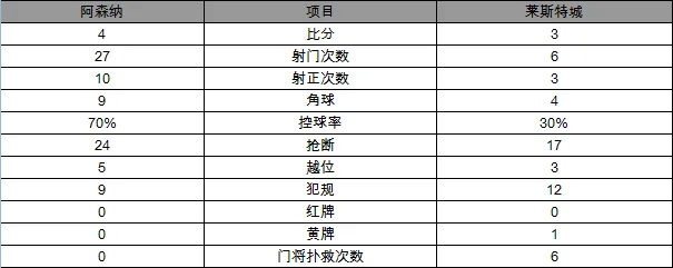 英超-阿森纳4-3逆转莱斯特城 吉鲁替补送绝杀