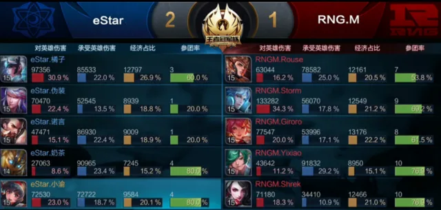 KPL冠军杯:李元芳老夫子完美配合 eStar挺进决赛