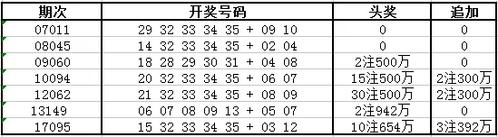 四连号很罕见?史上竟5次开出32 33 34 35组合!