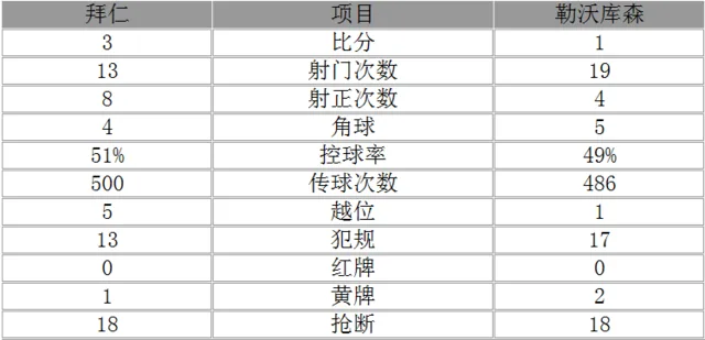 德甲-拜仁3-1取开门红 两大新援建功莱万点杀