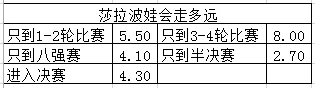 数据利好!莎拉波娃或冲进美网半决赛