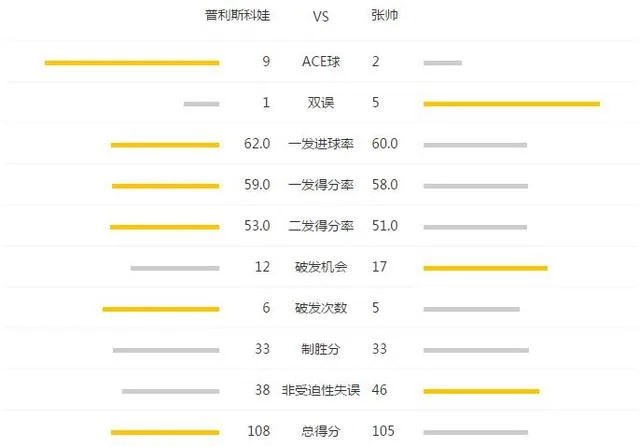 美网-张帅丢赛点1-2遭世界第一逆转 无缘16强