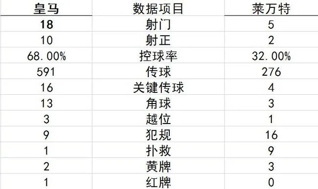技术统计