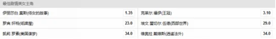 冰与火神剧居然没奖拿?博彩公司开盘艾美奖赔率