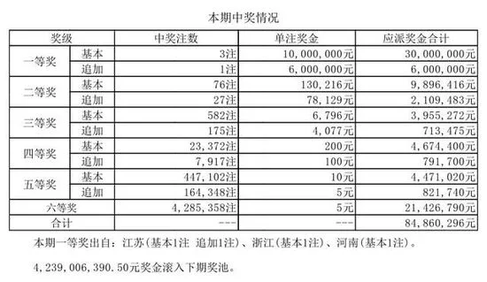 幸运!此地五天揽五注头奖 奖金总计5588万元