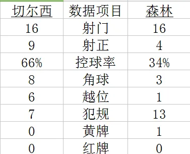 技术统计