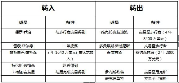 重磅交易!安东尼加盟雷霆组三巨头 夺冠赔率仅落后于三队!