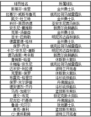 24人豪华阵容!新赛季西部全明星恐成修罗场