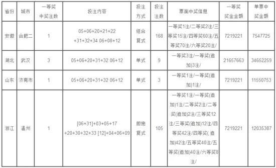 昨晚 湖北一彩民独揽3465万 投注详情曝光